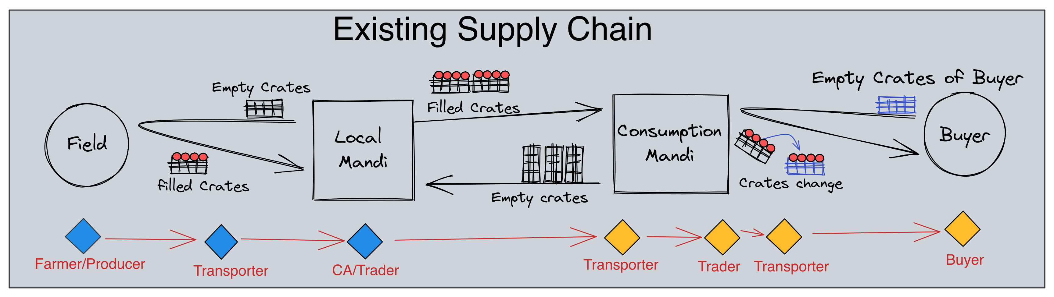 Exisiting Supply Chain process flow 