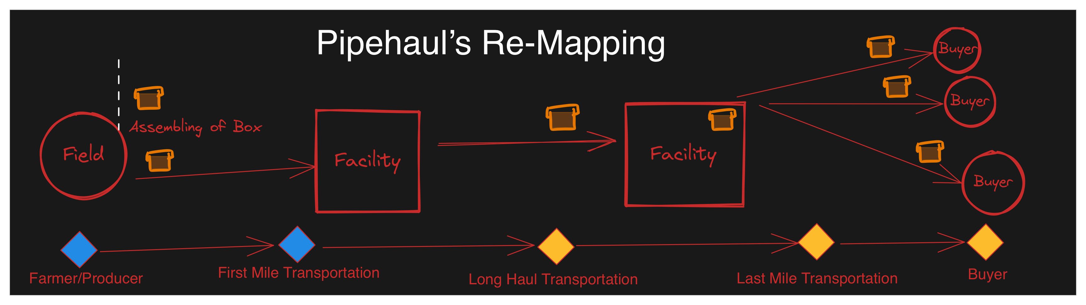 Pipehaul’s Re-Mapping process flow