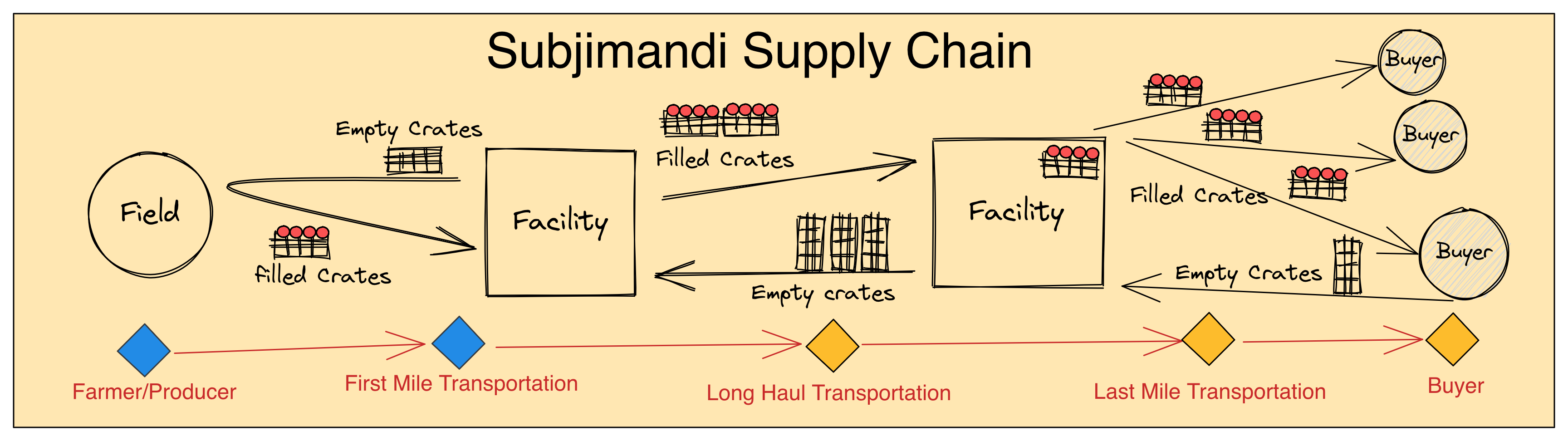 Subjimand using exisiting supply chain processes 